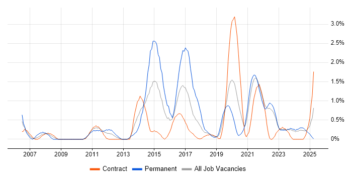 Job vacancy trend for Acceptance Criteria in Northern Ireland Job vacancy trend for Acceptance Criteria in Northern Ireland