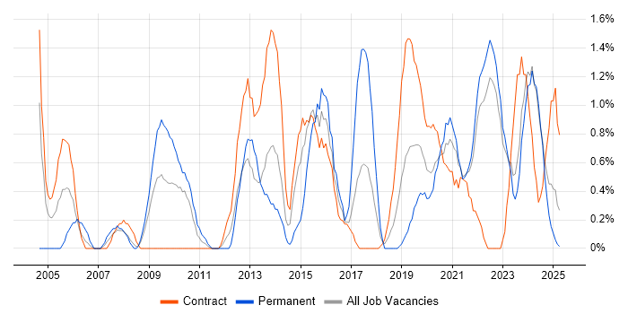 Job vacancy trend for Accessibility in Northern Ireland Job vacancy trend for Accessibility in Northern Ireland