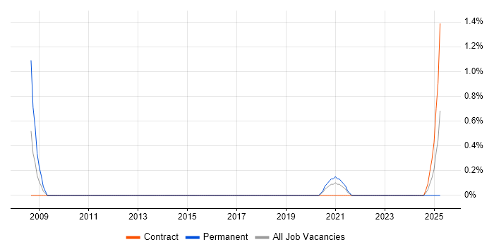Job vacancy trend for Account Executive in Northern Ireland Job vacancy trend for Account Executive in Northern Ireland