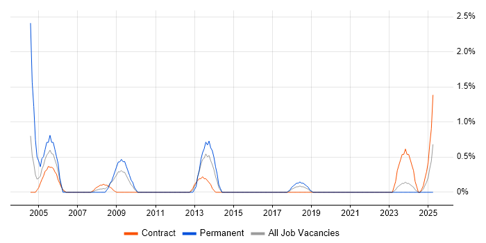 Job vacancy trend for Accountant in Northern Ireland Job vacancy trend for Accountant in Northern Ireland