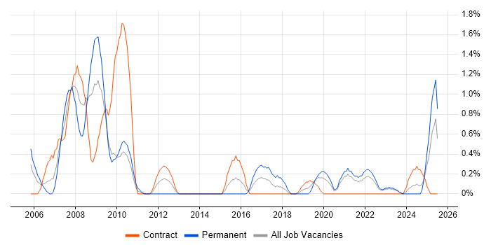 Job vacancy trend for Accounts Receivable in Northern Ireland