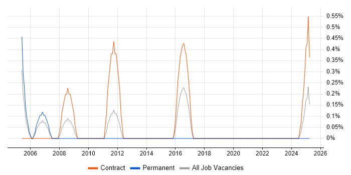 Job vacancy trend for Acrobat in Northern Ireland