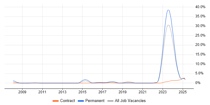 Job vacancy trend for Actionable Insight in Northern Ireland