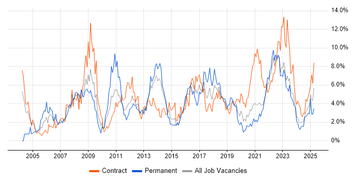 Job vacancy trend for Active Directory in Northern Ireland Job vacancy trend for Active Directory in Northern Ireland