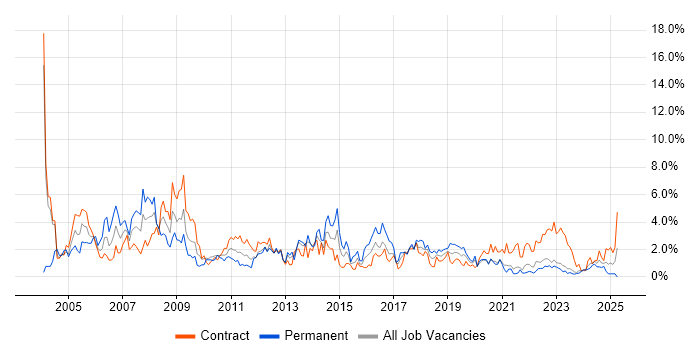Job vacancy trend for Administrator in Northern Ireland