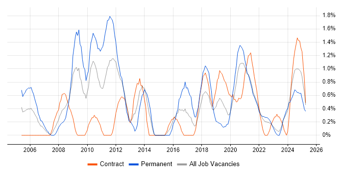 Job vacancy trend for Adobe in Northern Ireland