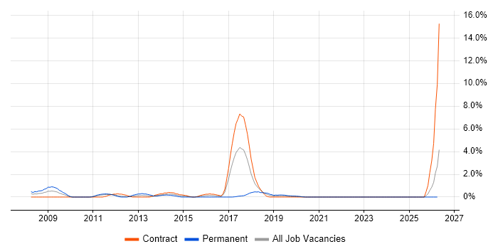 Agile Developer job vacancy trend in Northern Ireland