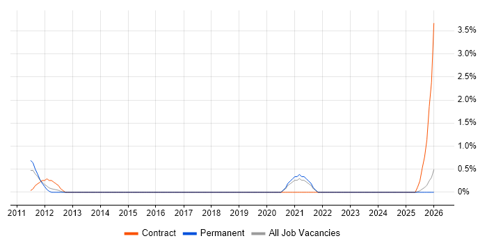 Agile Testing job vacancy trend in Northern Ireland