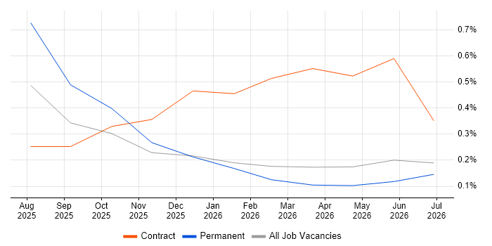 AI Agents job vacancy trend in Northern Ireland