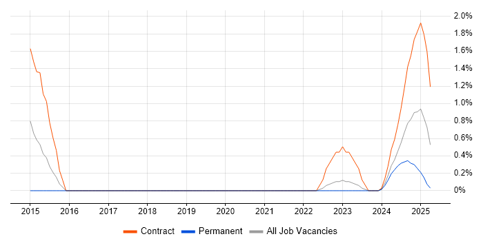 Job vacancy trend for AirWatch in Northern Ireland Job vacancy trend for AirWatch in Northern Ireland