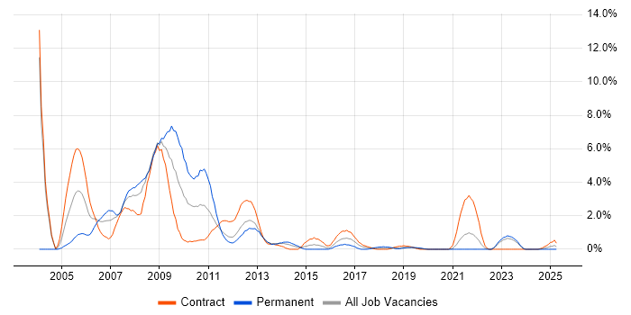 Job vacancy trend for AIX in Northern Ireland