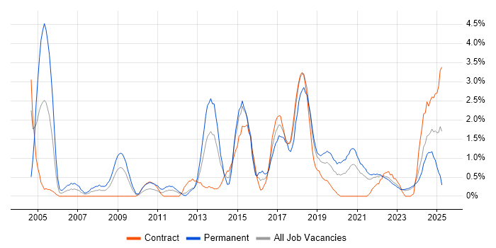 Job vacancy trend for Algorithms in Northern Ireland