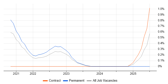 Job vacancy trend for Amazon Athena in Northern Ireland