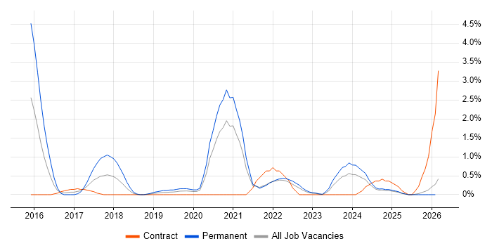 Amazon EC2 job vacancy trend in Northern Ireland