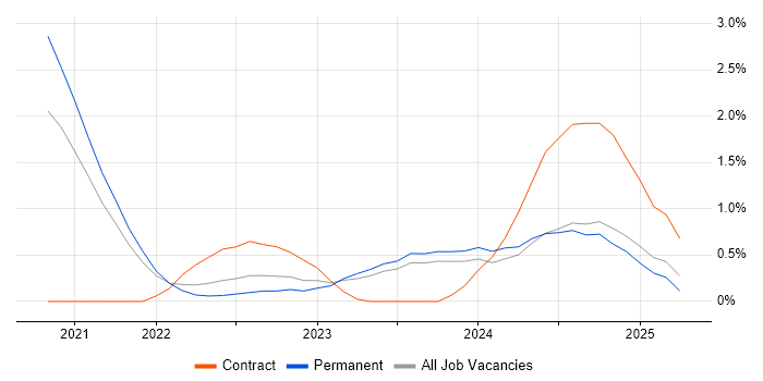 Job vacancy trend for Amazon ECS in Northern Ireland Job vacancy trend for Amazon ECS in Northern Ireland