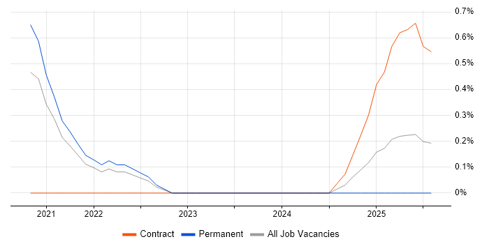 Job vacancy trend for Amazon QuickSight in Northern Ireland