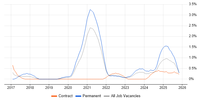 Amazon RDS job vacancy trend in Northern Ireland