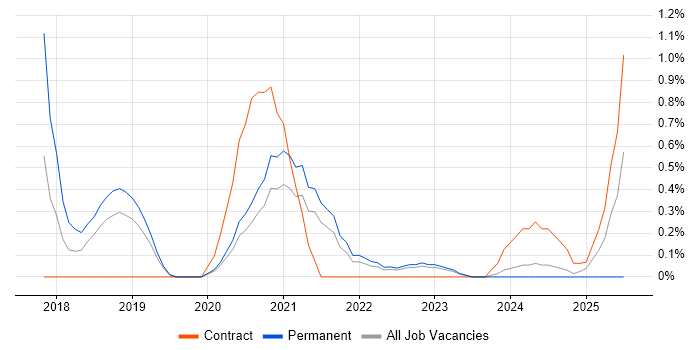 Job vacancy trend for Amazon Redshift in Northern Ireland