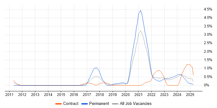 Job vacancy trend for Amazon S3 in Northern Ireland Job vacancy trend for Amazon S3 in Northern Ireland