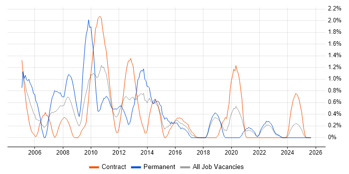 Analyst Developer job vacancy trend in Northern Ireland