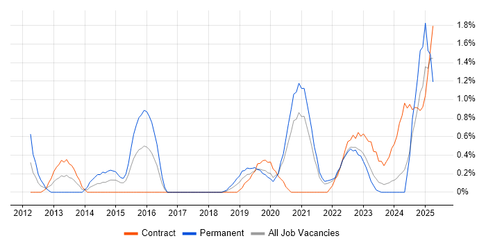 Job vacancy trend for Analytical Mindset in Northern Ireland Job vacancy trend for Analytical Mindset in Northern Ireland