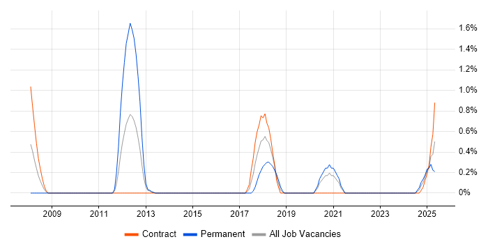 Job vacancy trend for Analytical Modelling in Northern Ireland Job vacancy trend for Analytical Modelling in Northern Ireland