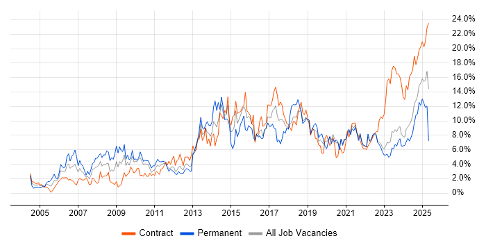 Job vacancy trend for Analytical Skills in Northern Ireland Job vacancy trend for Analytical Skills in Northern Ireland
