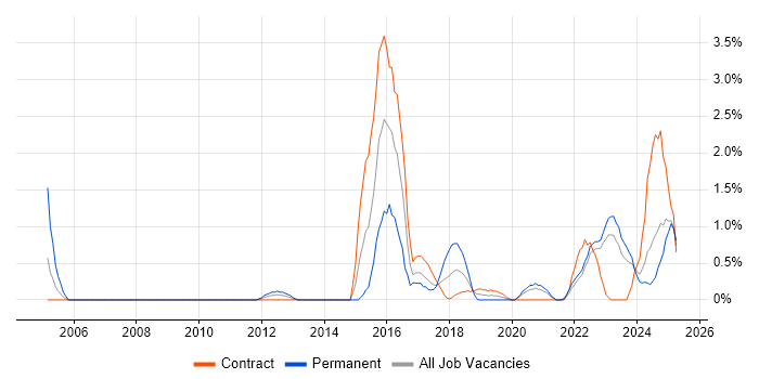Job vacancy trend for Analytical Thinking in Northern Ireland