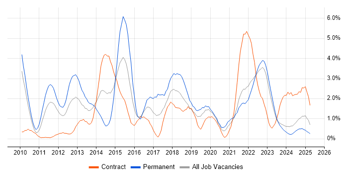 Job vacancy trend for Android in Northern Ireland Job vacancy trend for Android in Northern Ireland