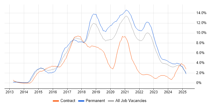 Job vacancy trend for AngularJS in Northern Ireland Job vacancy trend for AngularJS in Northern Ireland