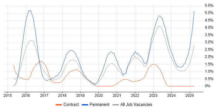 Job vacancy trend for Ansible in Northern Ireland Job vacancy trend for Ansible in Northern Ireland