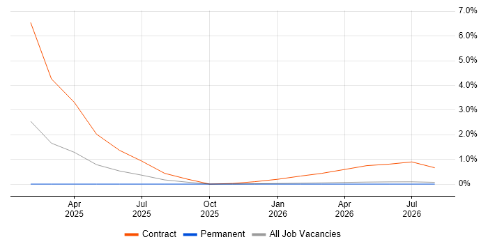 Anypoint job vacancy trend in Northern Ireland