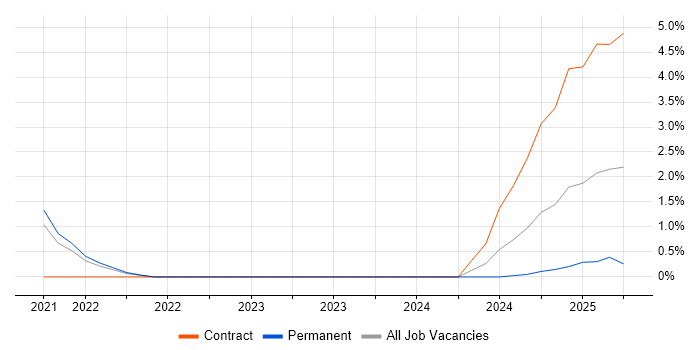 Job vacancy trend for Apache Avro in Northern Ireland