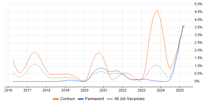 Job vacancy trend for Apache Hive in Northern Ireland Job vacancy trend for Apache Hive in Northern Ireland