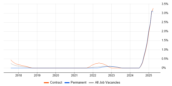 Job vacancy trend for Apache Spark Developer in Northern Ireland Job vacancy trend for Apache Spark Developer in Northern Ireland