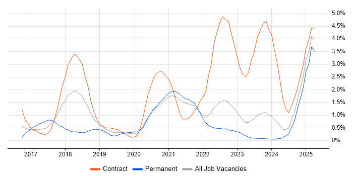 Job vacancy trend for Apache Spark in Northern Ireland