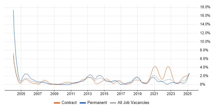 Job vacancy trend for Apache in Northern Ireland Job vacancy trend for Apache in Northern Ireland