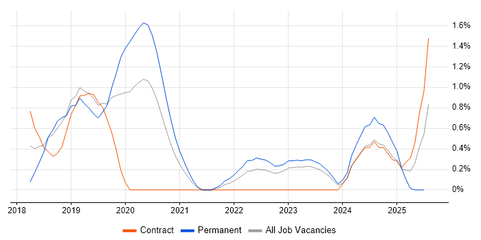 Job vacancy trend for API Design in Northern Ireland Job vacancy trend for API Design in Northern Ireland