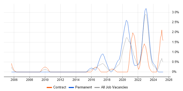 Job vacancy trend for API Development in Northern Ireland Job vacancy trend for API Development in Northern Ireland