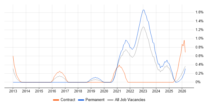 API Integration job vacancy trend in Northern Ireland