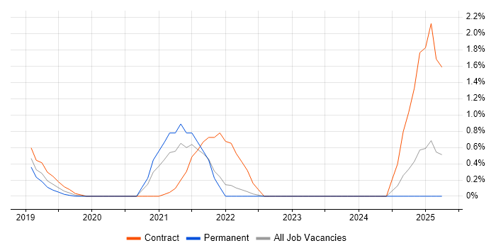Job vacancy trend for API Management in Northern Ireland Job vacancy trend for API Management in Northern Ireland