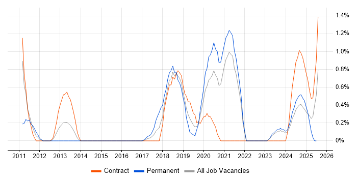 Job vacancy trend for API Testing in Northern Ireland Job vacancy trend for API Testing in Northern Ireland