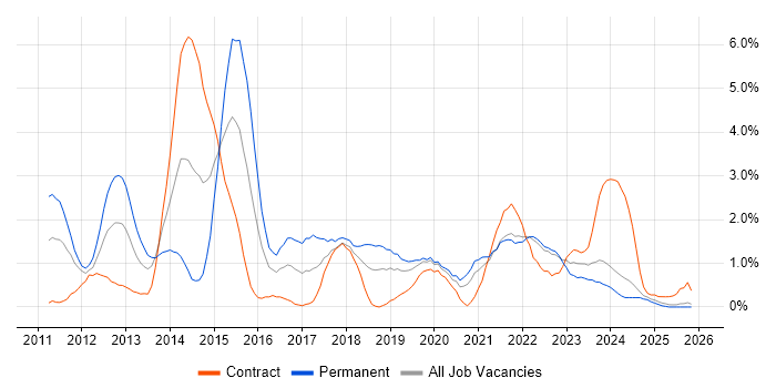 Apple iOS job vacancy trend in Northern Ireland