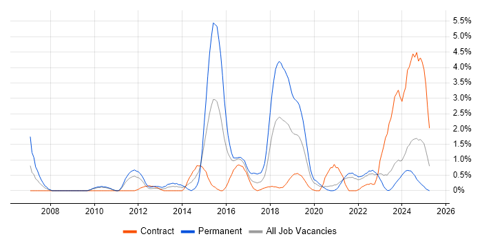Job vacancy trend for Apple in Northern Ireland Job vacancy trend for Apple in Northern Ireland