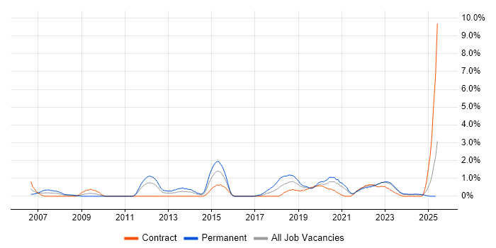 Job vacancy trend for Application Security in Northern Ireland Job vacancy trend for Application Security in Northern Ireland