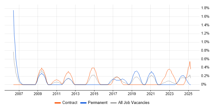 Job vacancy trend for Applications Manager in Northern Ireland