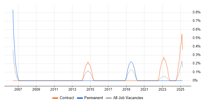 Job vacancy trend for Applications Project Manager in Northern Ireland Job vacancy trend for Applications Project Manager in Northern Ireland