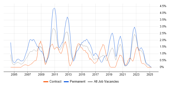 Job vacancy trend for Applications Support in Northern Ireland Job vacancy trend for Applications Support in Northern Ireland
