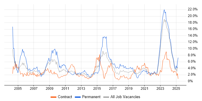 Job vacancy trend for Architect in Northern Ireland Job vacancy trend for Architect in Northern Ireland