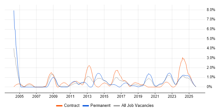 Architectural Design job vacancy trend in Northern Ireland